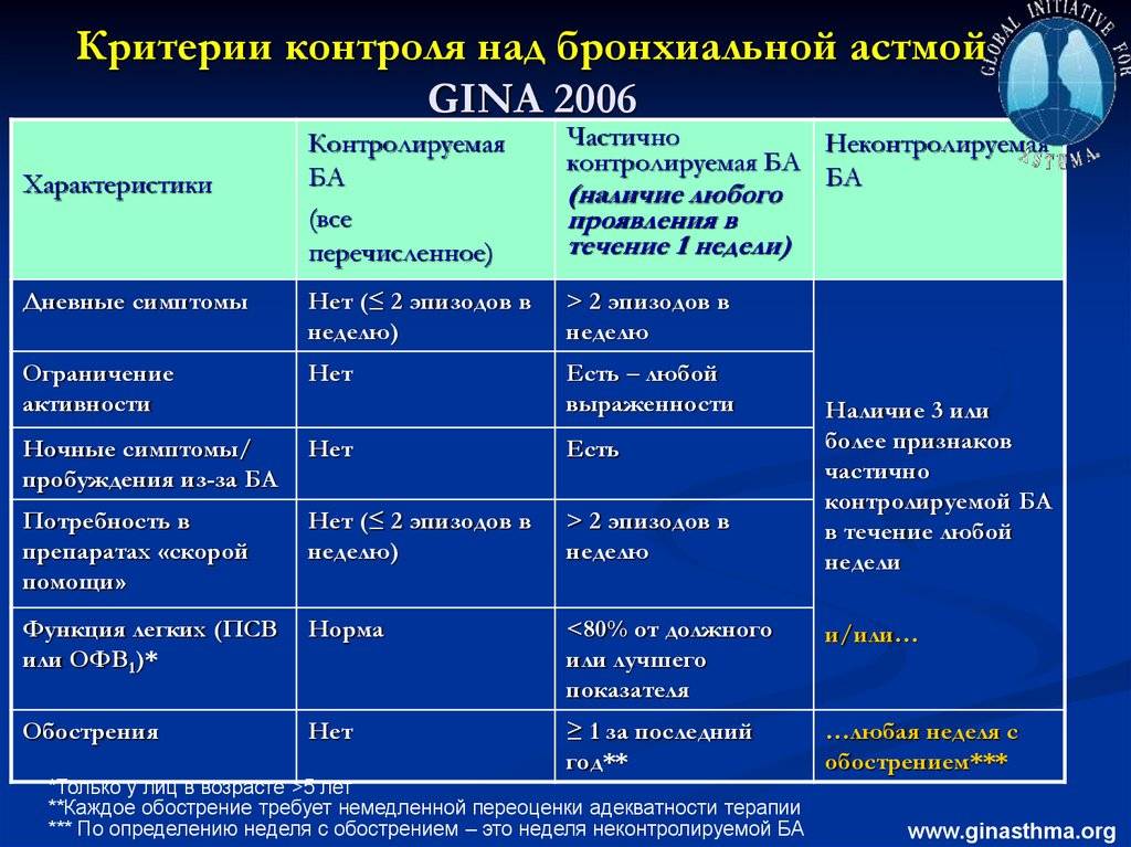 Клинические рекомендации (протоколы) по оказанию скорой медицинской помощи при обострении бронхиальной астмы у детей | авторская платформа pandia.ru