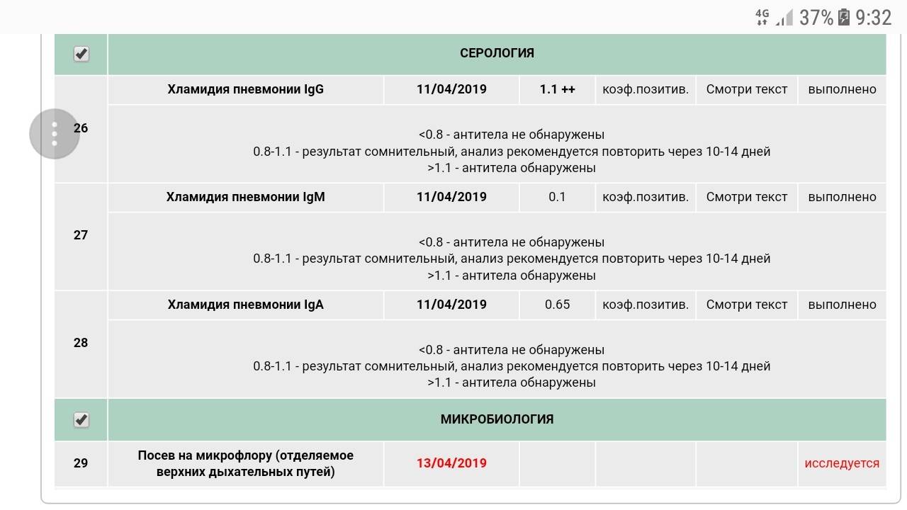 Микоплазма пневмония: расшифровка положительных результатов по igm, igg, lgg и другим показателям, симптомы, лечение антибиотиками и анализы крови к антителам