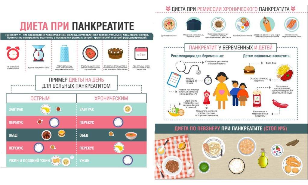 Диета при панкреатите: примерное меню на неделю, рецепты | компетентно о здоровье на ilive