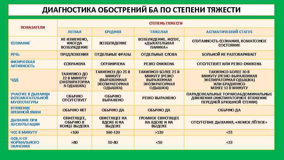 Бронхиальная астма: классификация по степени тяжести pulmono.ru
бронхиальная астма: классификация по степени тяжести