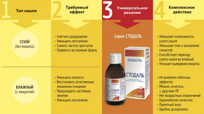 Лекарство от кашля для беременных. таблетки, сиропы, микстуры, народные средства