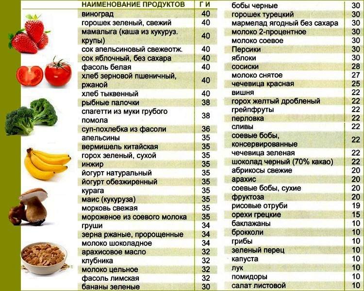 Продукты, снижающие сахар в крови: список, таблица блюд с низким гликемическим индексом