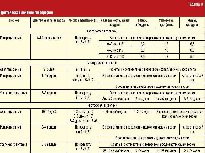 Гипотрофия у детей 1, 2 и 3 степени: причины и лечение / mama66.ru