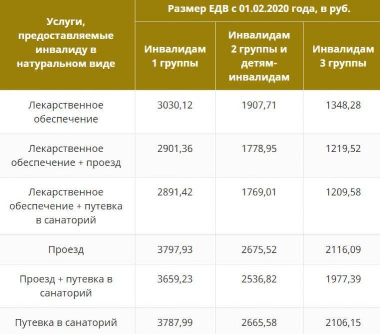 Пособие по инвалидности в 2020 году в россии, выплаты по инвалидности 1, 2, 3 группы