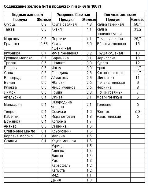 Продукты, повышающие гемоглобин в организме у взрослых и детей: список, таблица