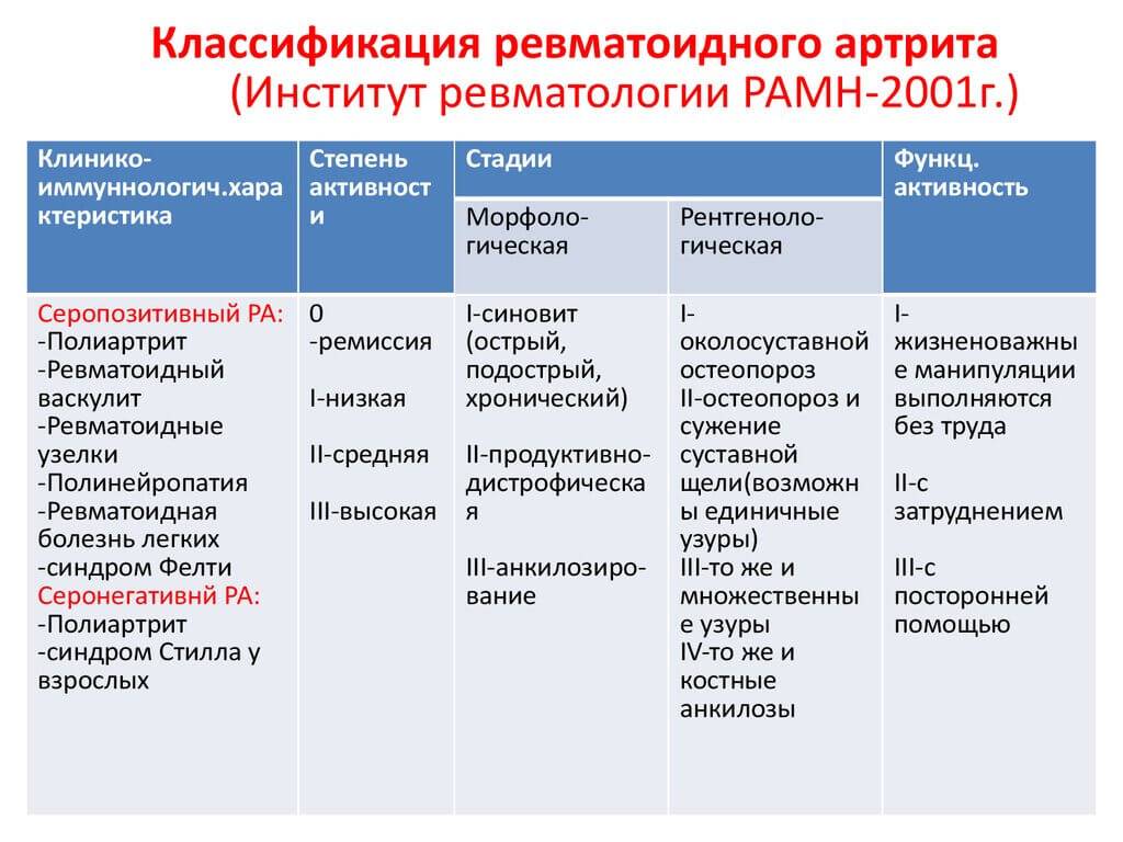 Ревматоидный артрит клинические рекомендации (2018-2019) минздрава россии
