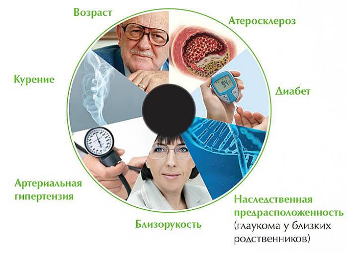 Глаукома - что это? симптомы, лечение, причины и профилактика