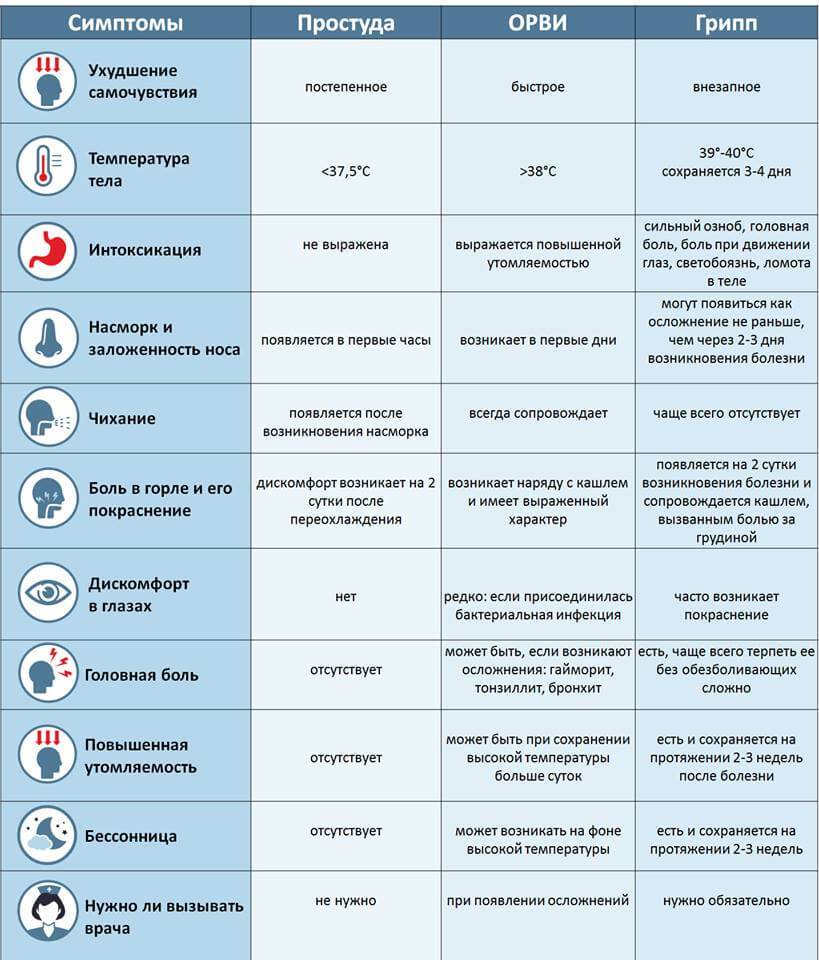 Как отличить грипп от орви: разница в симптоматике, таблица основных различий, лечение у взрослых и детей