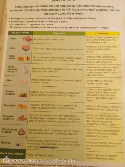 Диета при холецистите - питание при воспалении желчного пузыря, меню, рецепты блюд, продукты