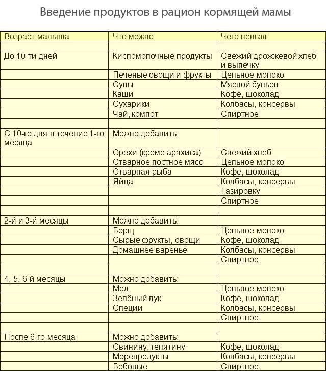 Диета после удаления желчного пузыря: особенности послеоперационного питания, список разрешенных продуктов и тех, которые нельзя есть, примерное меню, рецепты