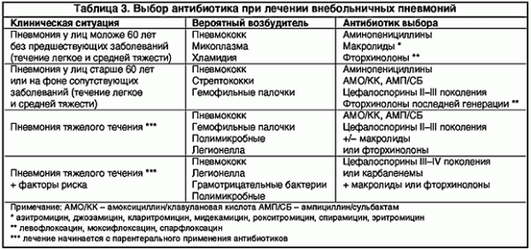 Какие антибиотики при пневмонии у взрослых лучше принимать: список препаратов pulmono.ru
какие антибиотики при пневмонии у взрослых лучше принимать: список препаратов