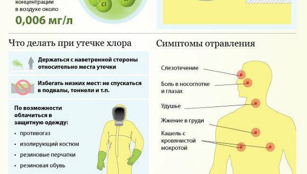 Что делать, если надышался хлоркой? симптомы и лечение отравления | rvdku.ru