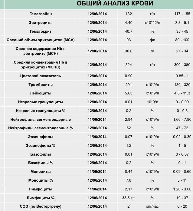 Эозинофилия, причины повышения эозинофилов в крови у ребенка и взрослого - medside.ru