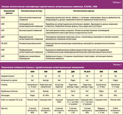 Пневмофиброз | симптомы и лечение пневмофиброза | компетентно о здоровье на ilive