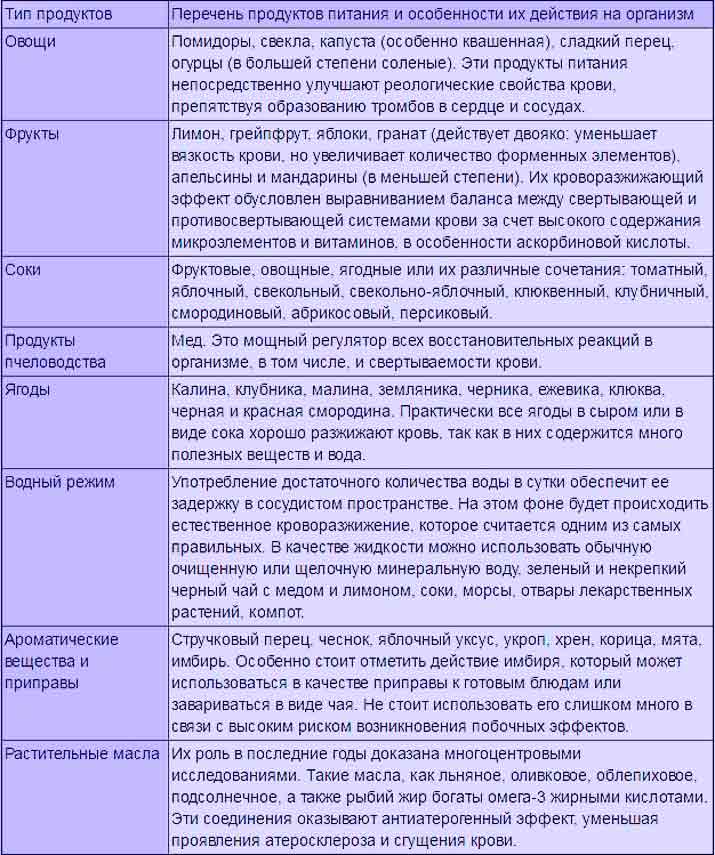 Какие продукты разжижают кровь и укрепляют стенки сосудов: список самых эффективных - kardiobit.ru
