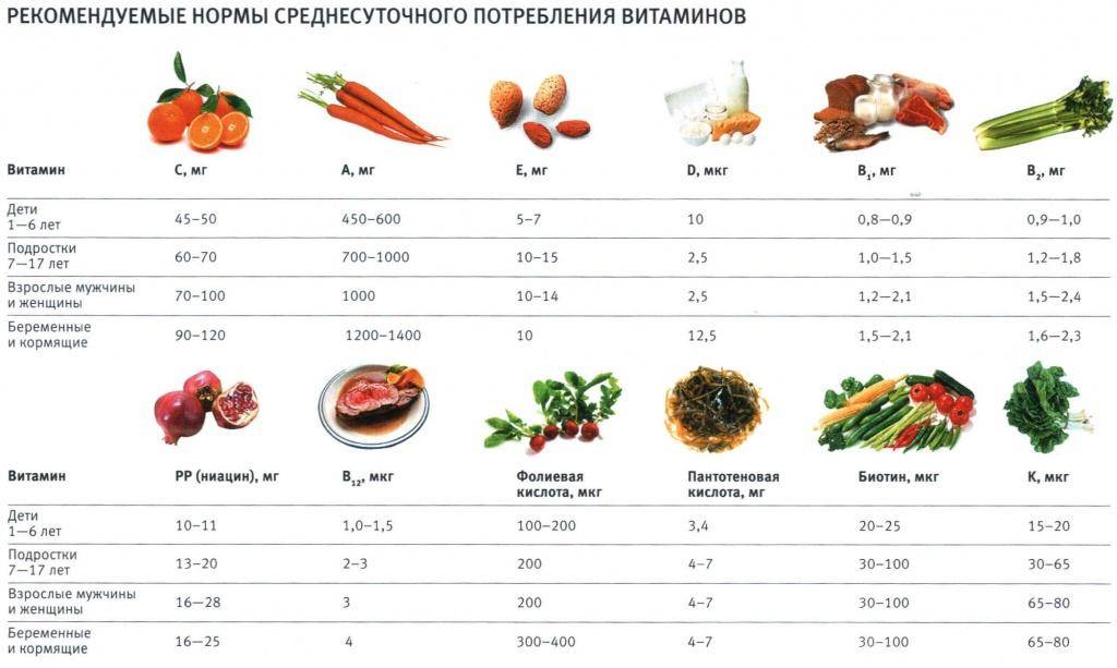 Таблица витаминов и микроэлементов (дневная норма, витамины в продуктах)