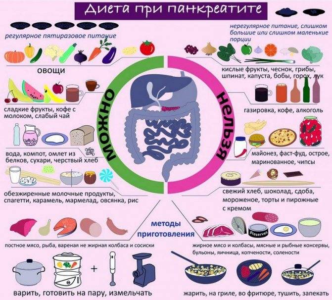 Запрещенные продукты при панкреатите: список продуктов,питание при панкреатите