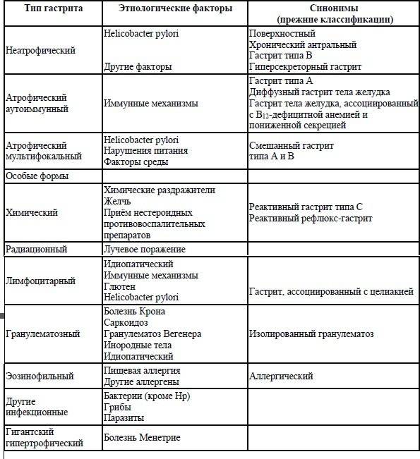 Лечение гастродуоденита народными средствами – 8 рецептов - народная медицина | природушка.ру