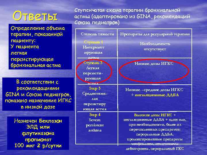 Федеральные клинические рекомендации по диагностике и лечению бронхиальной астмы (стр. 2 ) | контент-платформа pandia.ru