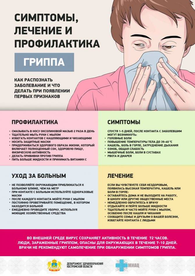 Грипп — симптомы, причины, виды, лечение и профилактика гриппа