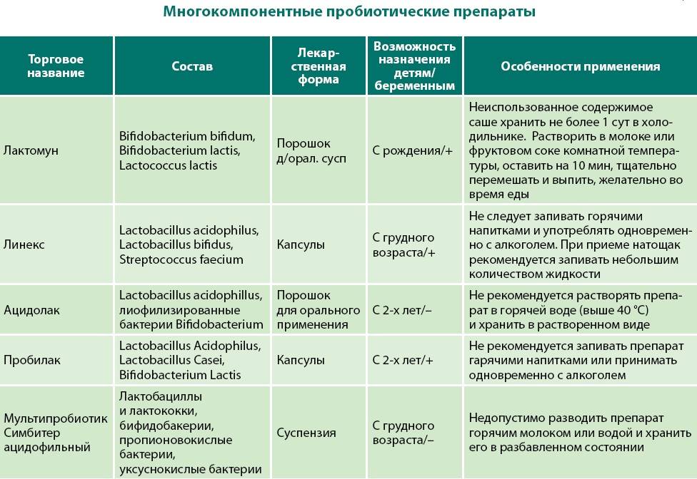 Симптомы и лечение дисбактериоза кишечника - medside.ru