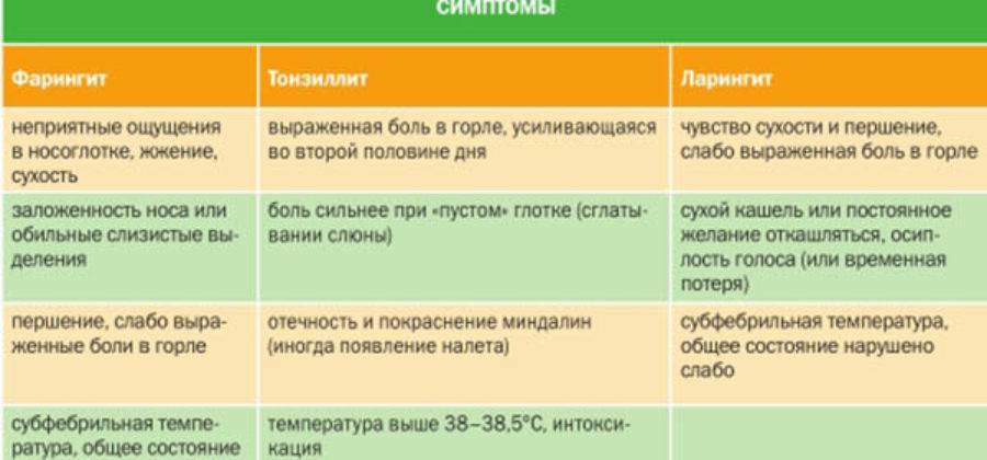 Ангина при беременности: что делать, как лечить на ранних и поздних сроках, последствия / mama66.ru