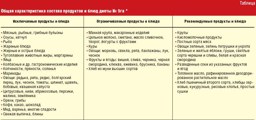 Питание при панкреатите: меню на каждый день, список разрешенных и запрещенных продуктов | netpankreatitu.ru
