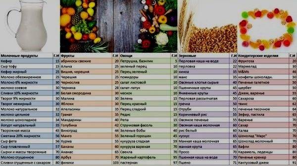Какие продукты повышают сахар в крови: список и таблица | lisa.ru