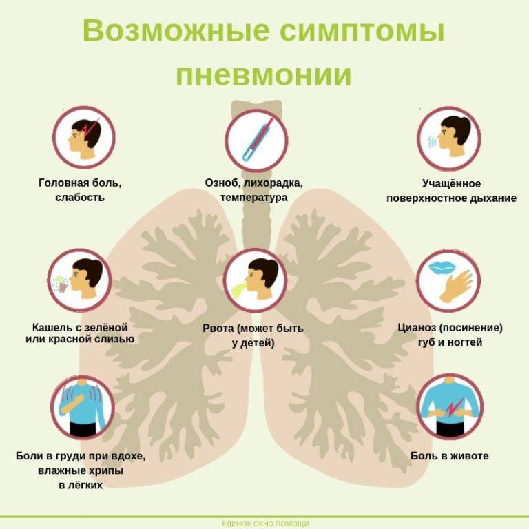 Симптомы пневмонии (воспаления лёгких) без температуры