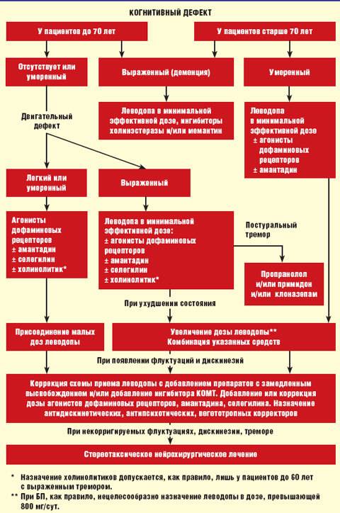Болезнь паркинсона: причины, симптомы, признаки, лечение в домашних условиях народной медицины | алкостад.ру