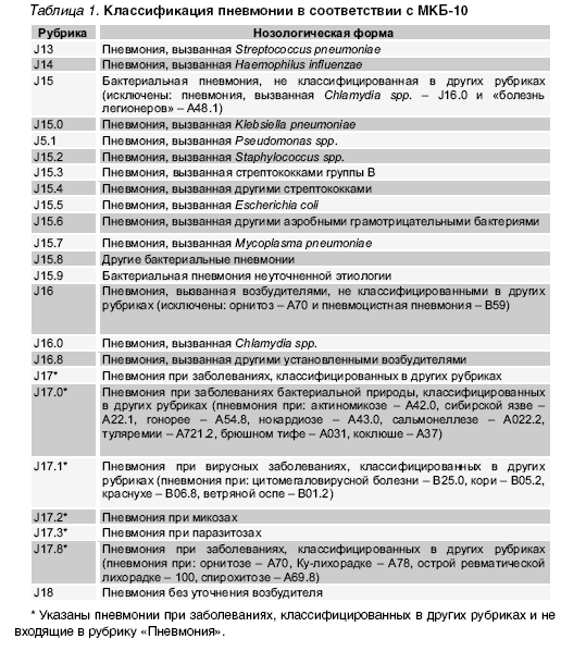 Правосторонняя нижнедолевая пневмония мкб 10 - iealmed-klinika.ru