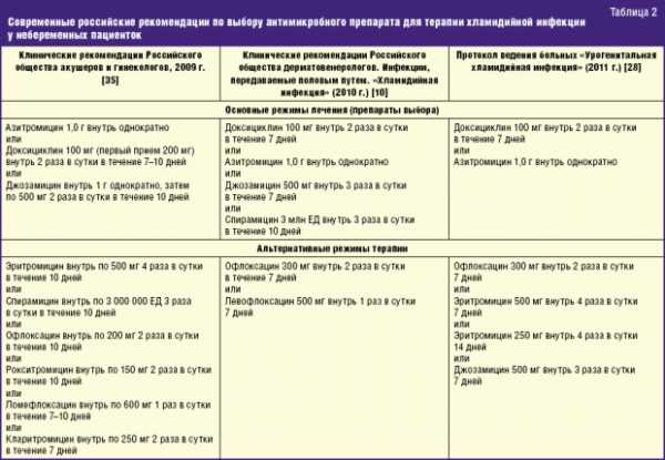 Схема эффективного лечения микоплазмоза. список препаратов