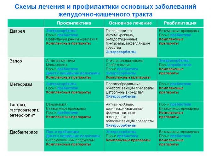 Щадящая диета для желудка: описание меню и рекомендации питания - sammedic.ru